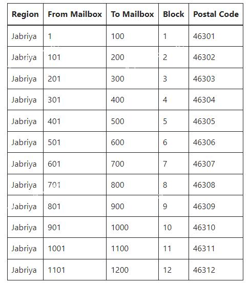 jabriya postal code for all blocks